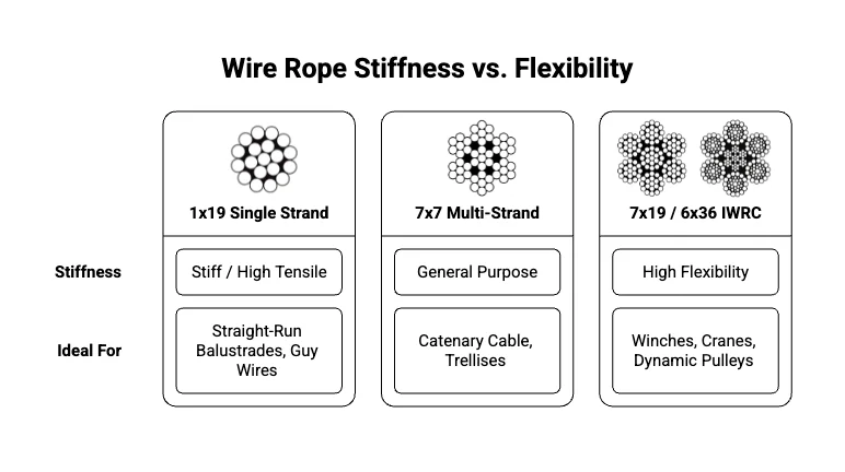 Technical chart showing wire rope stiffness versus flexibility across 1x19 single strand, 7x7 multi-strand, and 7x19 / 6x36 IWRC constructions.