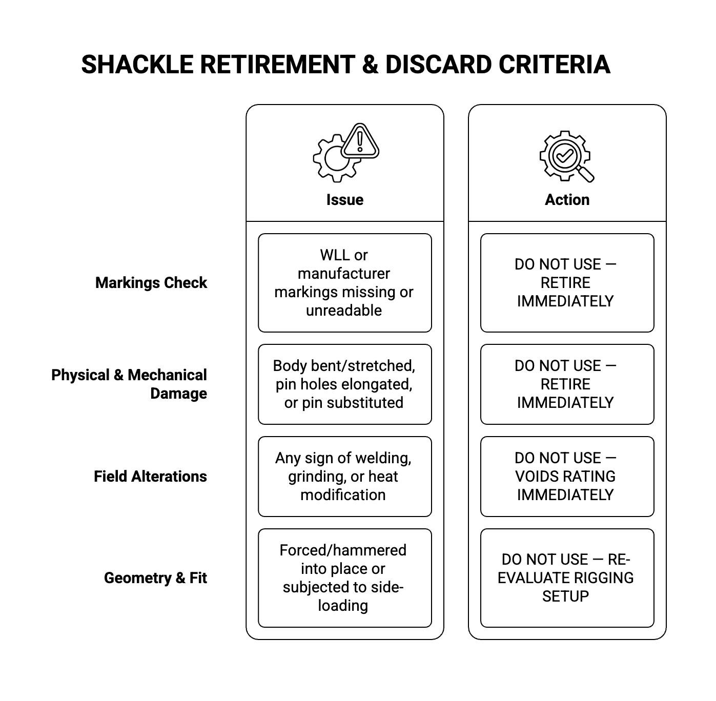 Technical checklist diagram outlining shackle retirement and discard criteria based on markings, physical damage, field alterations, and improper loading.