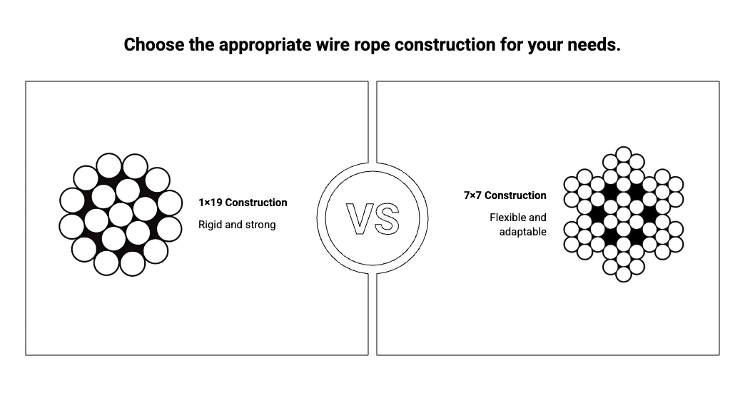 A clean technical diagram comparing cross-sections of 1x19 construction wire rope (rigid and strong) versus 7x7 construction wire rope (flexible and adaptable) on a white background.